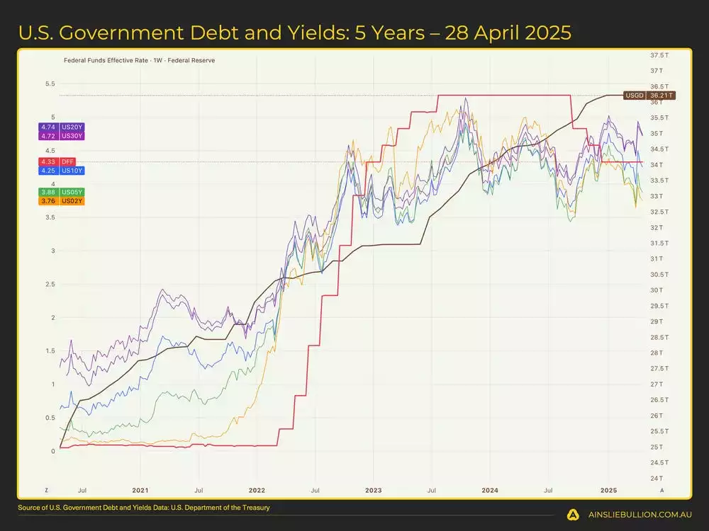 US Government Debt and Yields 5 Years  28 April 2025